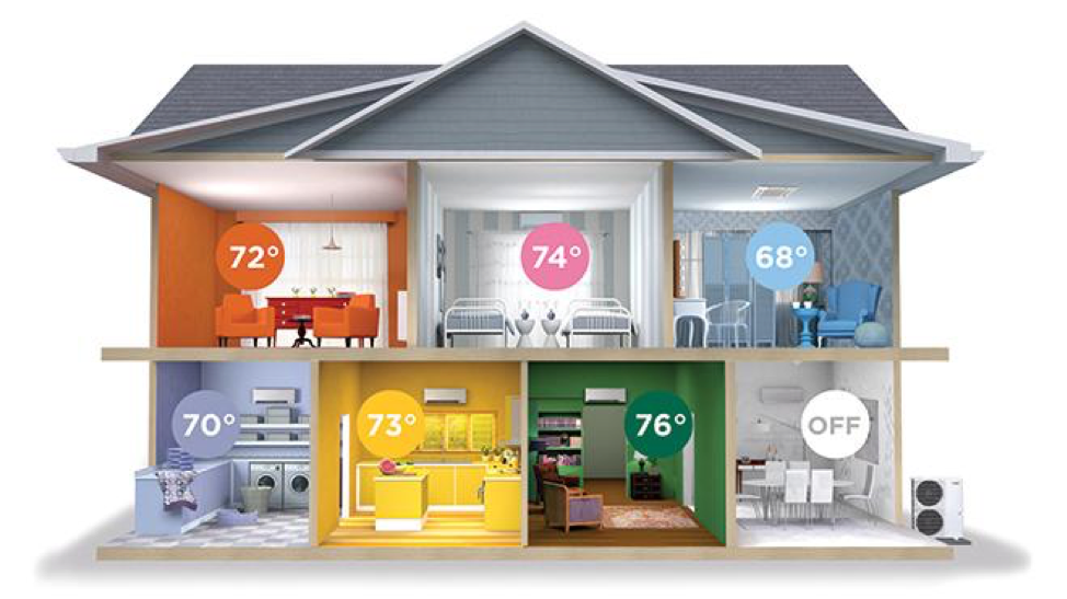 Home Zoning - Climate Control Company