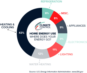 home energy usage chart